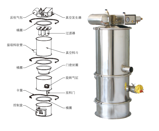 真空上料機(jī)吸不到料、堵料、輸送量低是什么原因